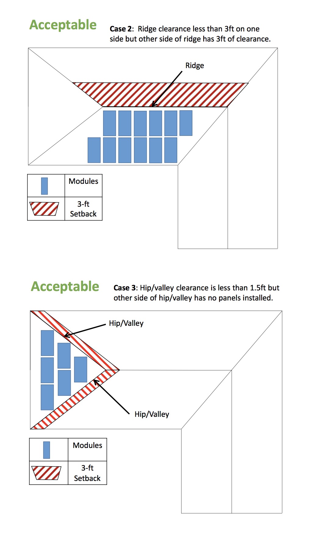 City of San Diego revised roof access, and ridge setbacks for
